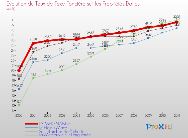 Evolution du taux de la taxe foncière sur le bati pour LA MEIGNANNE et les communes proches Comparaison des taux de taxe foncière sur le bati pour LA MEIGNANNE et les communes voisines