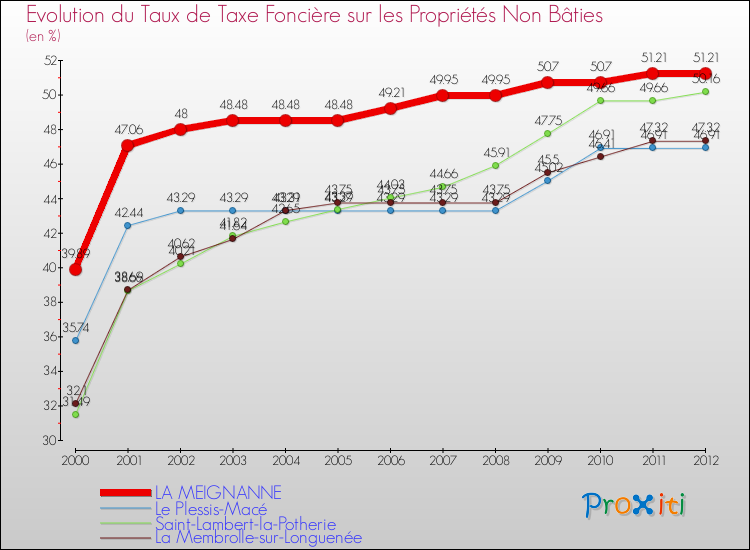 Evolution du taux de la taxe foncière sur les immeubles et terrains non batis pour LA MEIGNANNE et les communes proches de 2000 à 2012 Comparaison des taux de la taxe foncière sur les immeubles et terrains non batis pour LA MEIGNANNE et les communes voisines de 2000 à 2012