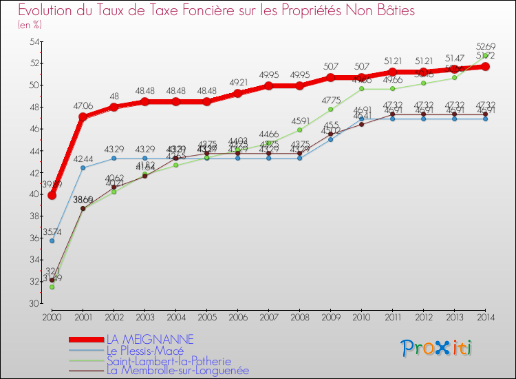 Evolution du taux de la taxe foncière sur les immeubles et terrains non batis pour LA MEIGNANNE et les communes proches de 2000 à 2014 Comparaison des taux de la taxe foncière sur les immeubles et terrains non batis pour LA MEIGNANNE et les communes voisines de 2000 à 2014