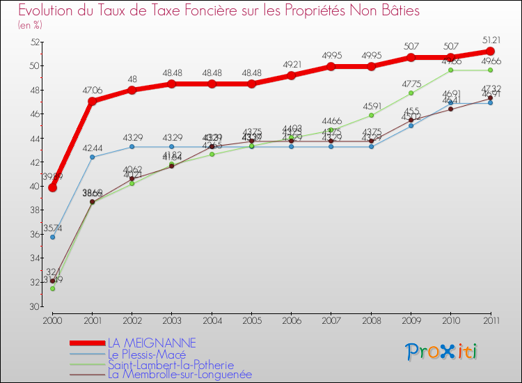 Evolution du taux de la taxe foncière sur les immeubles et terrains non batis pour LA MEIGNANNE et les communes proches Comparaison des taux de la taxe foncière sur les immeubles et terrains non batis pour LA MEIGNANNE et les communes voisines
