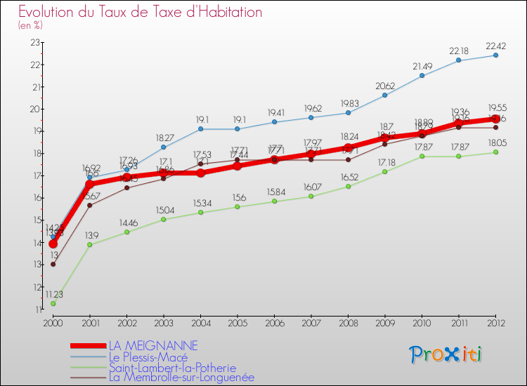Evolution du taux de la taxe d'habitation pour LA MEIGNANNE et les communes proches Comparaison des taux de la taxe d'habitation pour LA MEIGNANNE et les communes voisines