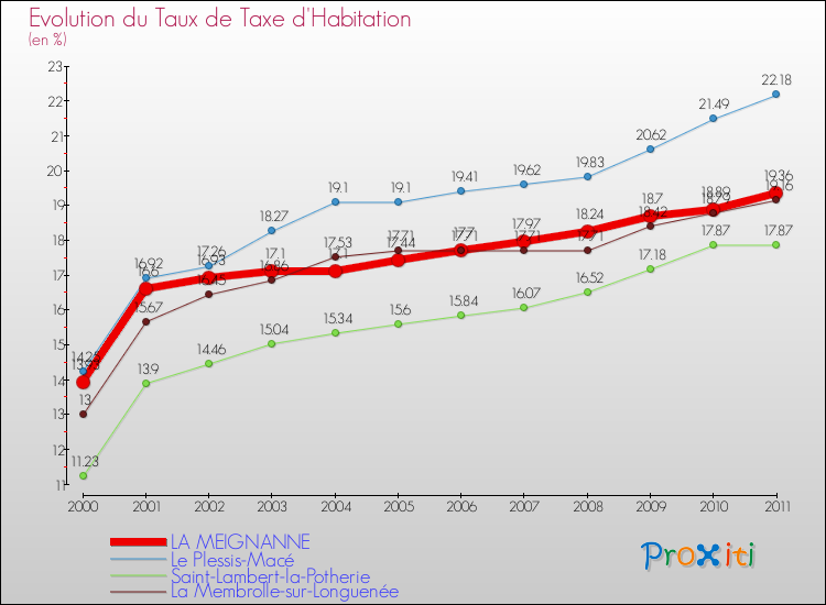 Evolution du taux de la taxe d'habitation pour LA MEIGNANNE et les communes proches Comparaison des taux de la taxe d'habitation pour LA MEIGNANNE et les communes voisines