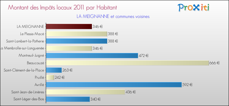 Montant des impôts locaux par Habitant pour LA MEIGNANNE et les communes proches Comparaison des impôts locaux par habitant pour LA MEIGNANNE et les communes voisines