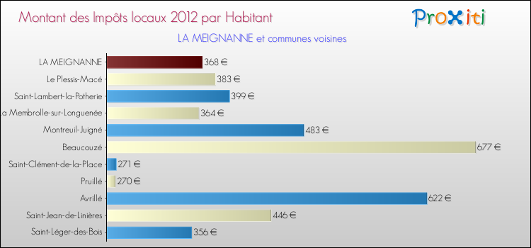Montant des impôts locaux par Habitant pour LA MEIGNANNE et les communes proches Comparaison des impôts locaux par habitant pour LA MEIGNANNE et les communes voisines