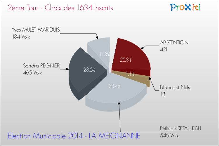 Résultats par rapport aux inscrits au 2ème Tour des Elections Municipales 2014 de la commune de LA MEIGNANNE Elections Municipales 2014 - Résultats par rapport aux inscrits au 2ème Tour pour la commune de LA MEIGNANNE