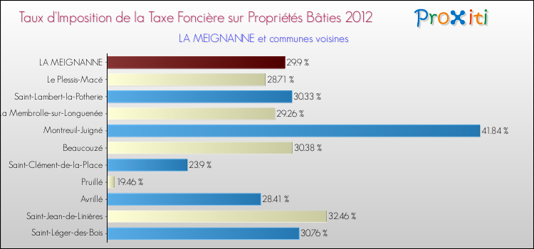 Taux d'imposition de la taxe foncière sur le bati 2012 pour LA MEIGNANNE et les communes proches Comparaison des taux d'imposition de la taxe foncière sur le bati 2012 pour LA MEIGNANNE et les communes voisines