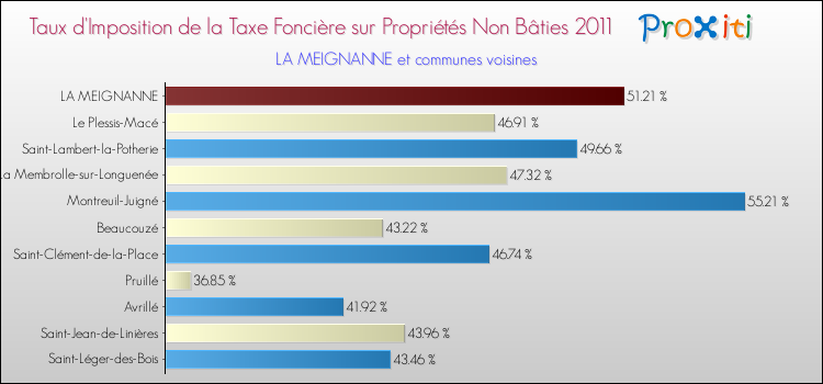 Taux d'imposition de la taxe foncière sur les immeubles et terrains non batis 2011 pour LA MEIGNANNE et les communes proches Comparaison des taux d'imposition de la taxe foncière sur les immeubles et terrains non batis 2011 pour LA MEIGNANNE et les communes voisines