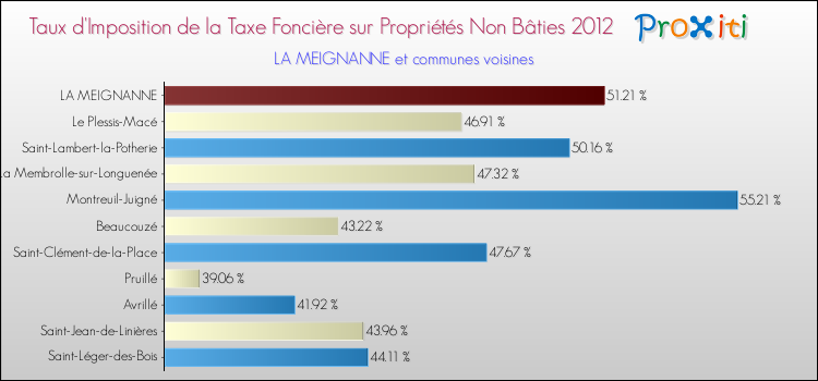Taux d'imposition de la taxe foncière sur les immeubles et terrains non batis 2012 pour LA MEIGNANNE et les communes proches Comparaison des taux d'imposition de la taxe foncière sur les immeubles et terrains non batis 2012 pour LA MEIGNANNE et les communes voisines