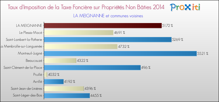 Taux d'imposition de la taxe foncière sur les immeubles et terrains non batis 2014 pour LA MEIGNANNE et les communes proches Comparaison des taux d'imposition de la taxe foncière sur les immeubles et terrains non batis 2014 pour LA MEIGNANNE et les communes voisines