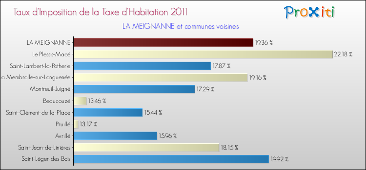 Taux d'imposition de la taxe d'habitation 2011 pour LA MEIGNANNE et les communes proches Comparaison des taux d'imposition de la taxe d'habitation 2011 pour LA MEIGNANNE et les communes voisines