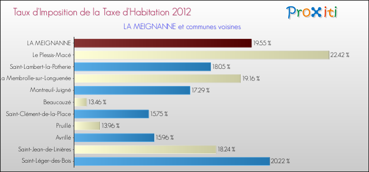 Taux d'imposition de la taxe d'habitation 2012 pour LA MEIGNANNE et les communes proches Comparaison des taux d'imposition de la taxe d'habitation 2012 pour LA MEIGNANNE et les communes voisines