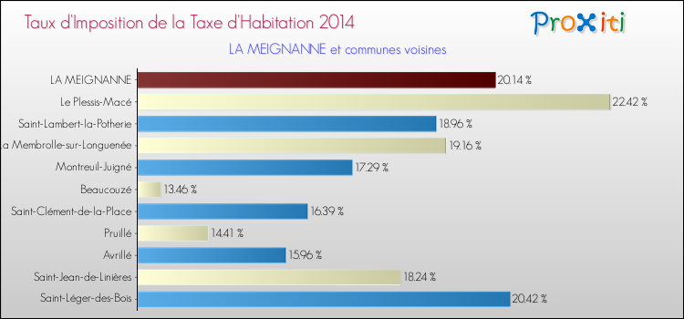 Taux d'imposition de la taxe d'habitation 2014 pour LA MEIGNANNE et les communes proches Comparaison des taux d'imposition de la taxe d'habitation 2014 pour LA MEIGNANNE et les communes voisines