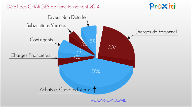 Décomposition des Charges de Fonctionnement 2014 de la commune de MEIGNé-LE-VICOMTE Charges de Fonctionnement 2014 pour la commune de MEIGNé-LE-VICOMTE