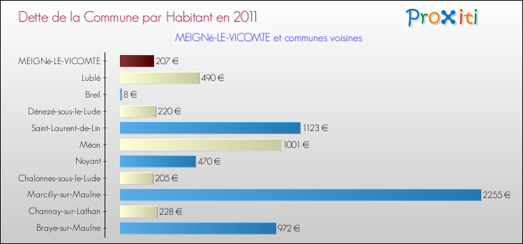 Dette par habitant de la commune en 2011 pour MEIGNé-LE-VICOMTE et les communes proches Comparaison de la dette par habitant de la commune en 2011 pour MEIGNé-LE-VICOMTE et les communes voisines