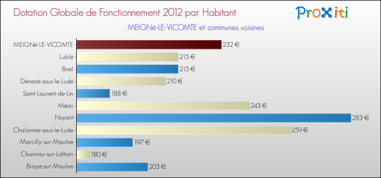 Montant des dotations globales de fonctionnement DGF par Habitant pour MEIGNé-LE-VICOMTE et les communes proches Comparaison des des dotations globales de fonctionnement DGF par habitant pour MEIGNé-LE-VICOMTE et les communes voisines