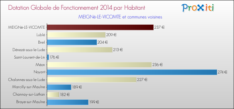 Montant des dotations globales de fonctionnement DGF par Habitant pour MEIGNé-LE-VICOMTE et les communes proches en 2014. Comparaison des des dotations globales de fonctionnement DGF par habitant pour MEIGNé-LE-VICOMTE et les communes voisines en 2014.