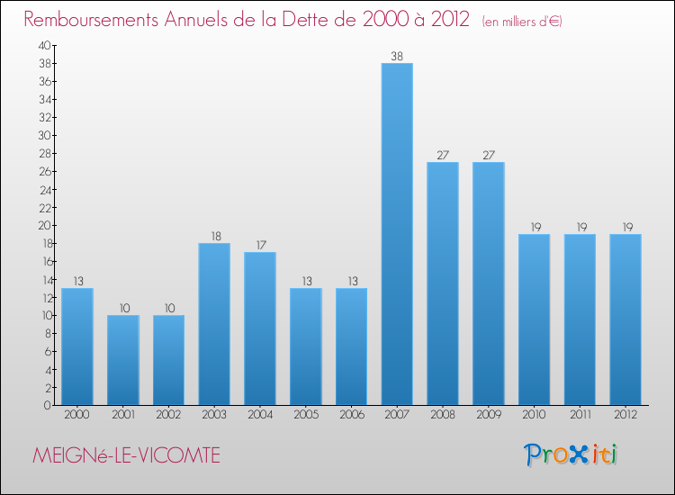 Evolution de l'annuité de la dette pour la commune de MEIGNé-LE-VICOMTE de 2000 à 2012 Annuités de la dette pour MEIGNé-LE-VICOMTE de 2000 à 2012