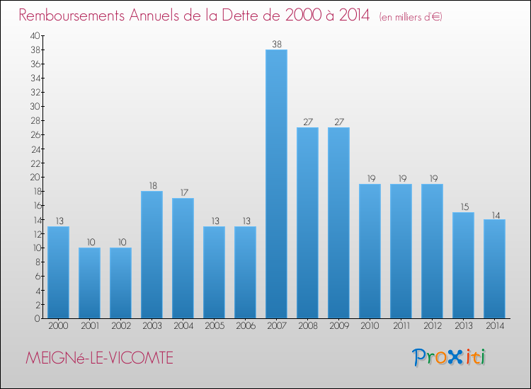 Evolution de l'annuité de la dette pour la commune de MEIGNé-LE-VICOMTE de 2000 à 2014 Annuités de la dette pour MEIGNé-LE-VICOMTE de 2000 à 2014