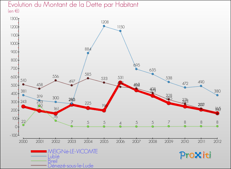 Evolution de la dette par habitant pour la commune de MEIGNé-LE-VICOMTE et les communes proches de 2000 à 2012 Comparaison de la dette par habitant pour MEIGNé-LE-VICOMTE et les communes voisines de 2000 à 2012