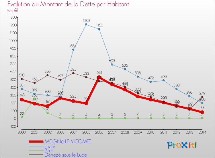 Evolution de la dette par habitant pour la commune de MEIGNé-LE-VICOMTE et les communes proches de 2000 à 2014 Comparaison de la dette par habitant pour MEIGNé-LE-VICOMTE et les communes voisines de 2000 à 2014