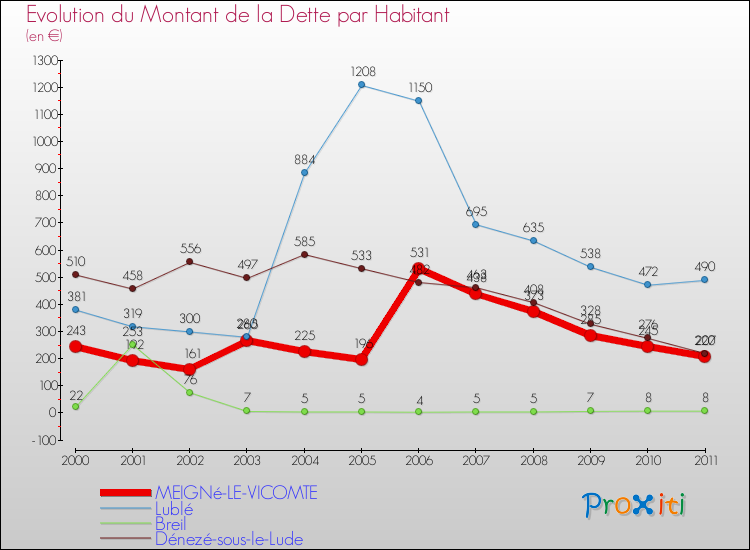 Evolution de la dette par habitant pour la commune de MEIGNé-LE-VICOMTE et les communes proches Comparaison de la dette par habitant pour MEIGNé-LE-VICOMTE et les communes voisines