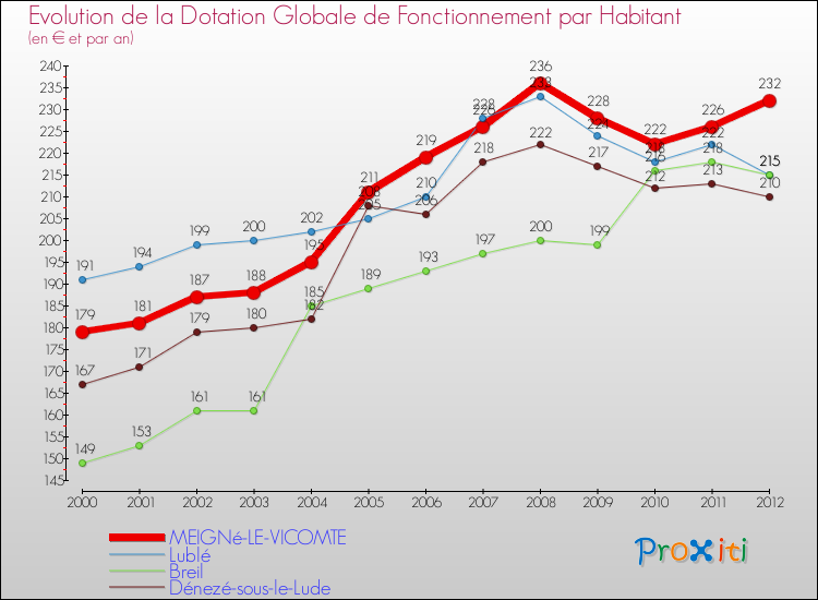 Evolution et montant de la dotation globale de fonctionnement par Habitant pour MEIGNé-LE-VICOMTE et les communes proches Comparaison des dotations globales de fonctionnement par habitant pour MEIGNé-LE-VICOMTE et les communes voisines