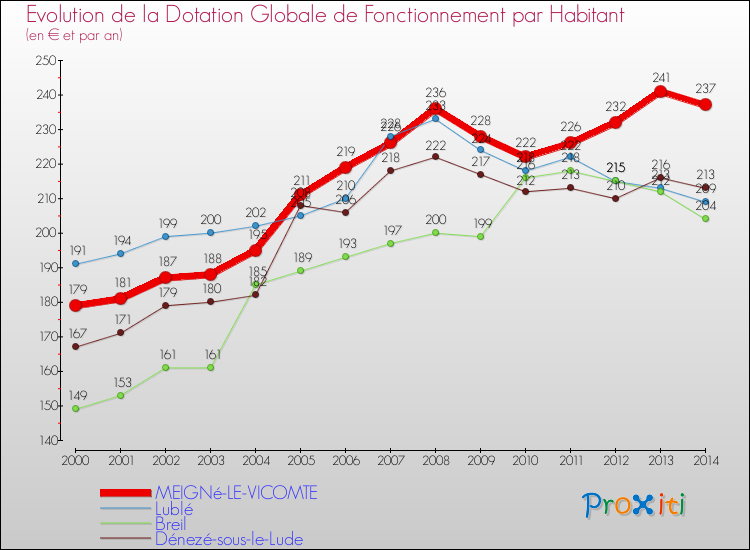 Evolution et montant de la dotation globale de fonctionnement par Habitant pour MEIGNé-LE-VICOMTE et les communes proches de 2000 à 2014. Comparaison des dotations globales de fonctionnement par habitant pour MEIGNé-LE-VICOMTE et les communes voisines de 2000 à 2014.