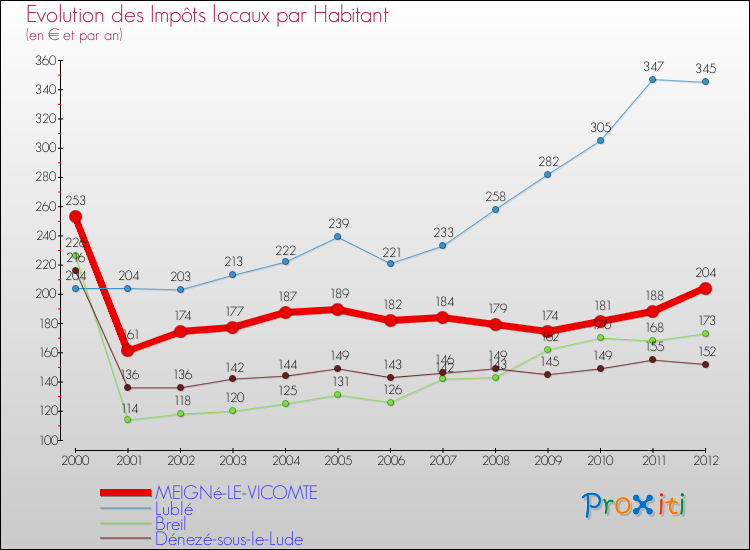 Evolution et montant des impôts locaux par Habitant pour MEIGNé-LE-VICOMTE et les communes proches Comparaison des impôts locaux par habitant pour MEIGNé-LE-VICOMTE et les communes voisines