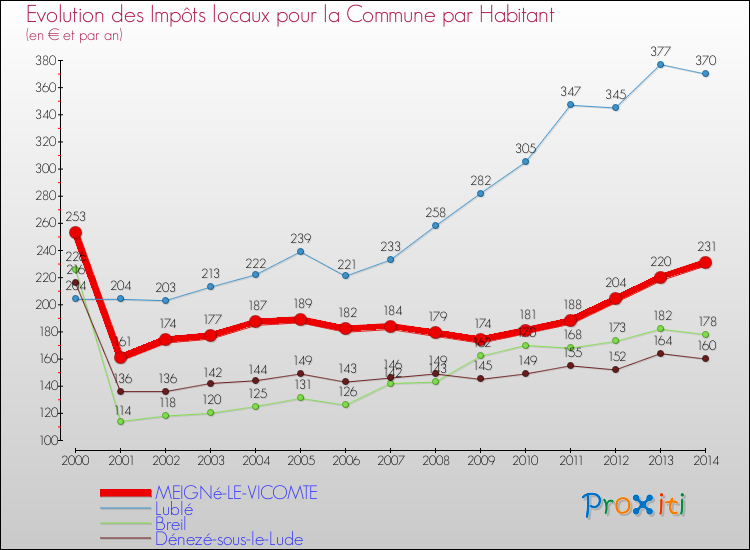 Evolution et montant des impôts locaux par Habitant pour MEIGNé-LE-VICOMTE et les communes proches de 2000 à 2014 Comparaison des impôts locaux par habitant pour MEIGNé-LE-VICOMTE et les communes voisines de 2000 à 2014