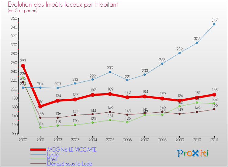 Evolution et montant des impôts locaux par Habitant pour MEIGNé-LE-VICOMTE et les communes proches Comparaison des impôts locaux par habitant pour MEIGNé-LE-VICOMTE et les communes voisines