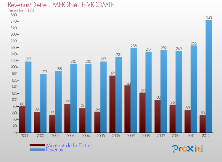 Evolution comparée de la dette et des revenus pour la commune de MEIGNé-LE-VICOMTE de 2000 à 2012 Comparaison de la dette et des revenus pour MEIGNé-LE-VICOMTE de 2000 à 2012