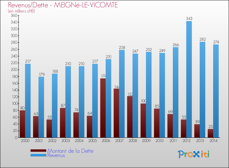 Evolution comparée de la dette et des revenus pour la commune de MEIGNé-LE-VICOMTE de 2000 à 2014 Comparaison de la dette et des revenus pour MEIGNé-LE-VICOMTE de 2000 à 2014