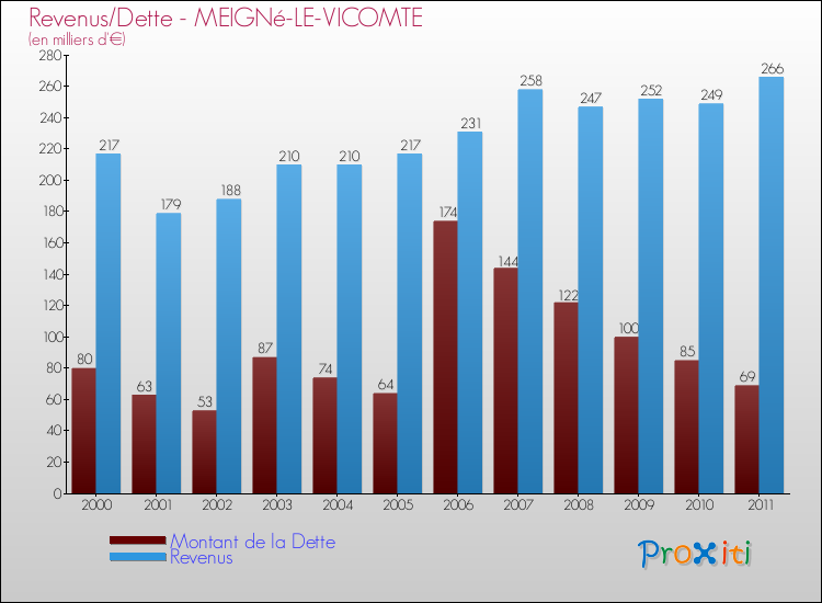 Evolution comparée de la dette et des revenus pour la commune de MEIGNé-LE-VICOMTE de 2000 à 2011 Comparaison de la dette et des revenus pour MEIGNé-LE-VICOMTE de 2000 à 2011