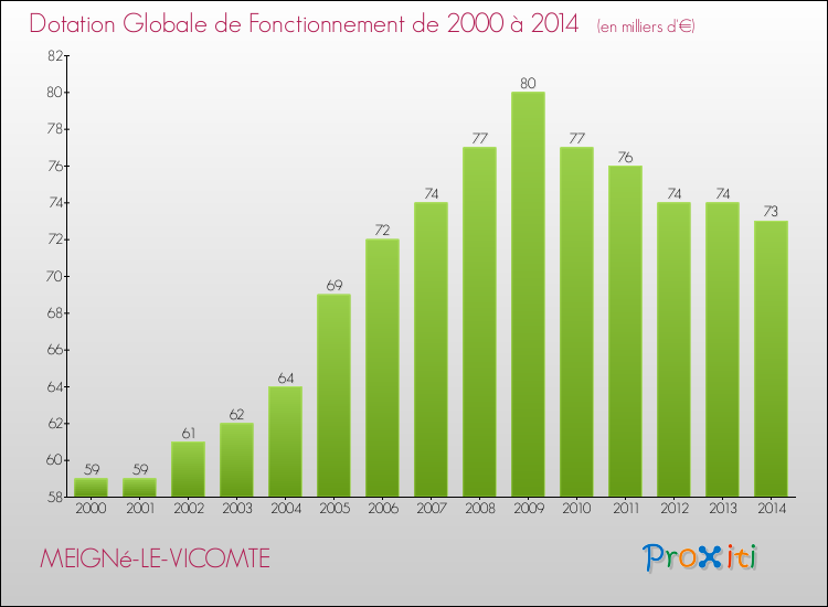 Evolution du montant de la Dotation Globale de Fonctionnement pour la commune de MEIGNé-LE-VICOMTE de 2000 à 2014 Evolution du montant de la Dotation Globale de Fonctionnement pour MEIGNé-LE-VICOMTE de 2000 à 2014