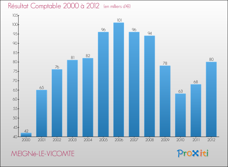 Evolution du résultat comptable pour la commune de MEIGNé-LE-VICOMTE de 2000 à 2012 Evolution du résultat comptable pour MEIGNé-LE-VICOMTE de 2000 à 2012