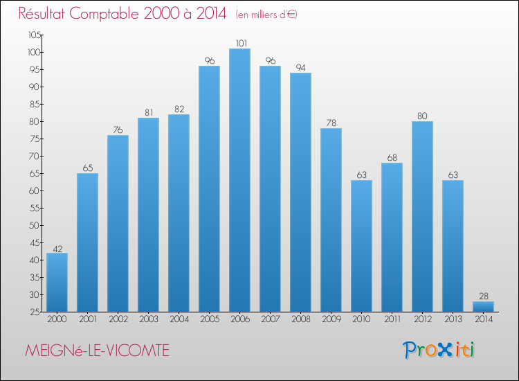 Evolution du résultat comptable pour la commune de MEIGNé-LE-VICOMTE de 2000 à 2014 Evolution du résultat comptable pour MEIGNé-LE-VICOMTE de 2000 à 2014