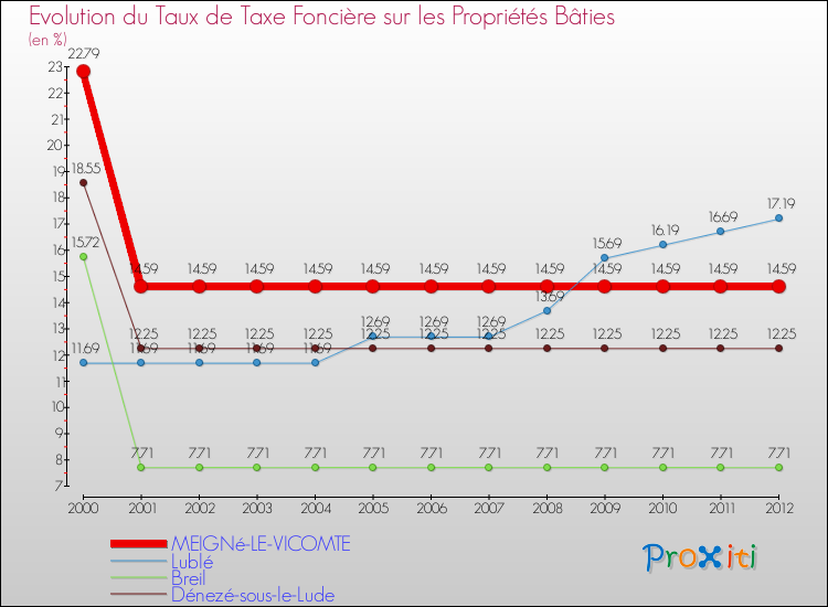 Evolution du taux de la taxe foncière sur le bati pour MEIGNé-LE-VICOMTE et les communes proches de 2000 à 2012 Comparaison des taux de taxe foncière sur le bati pour MEIGNé-LE-VICOMTE et les communes voisines de 2000 à 2012