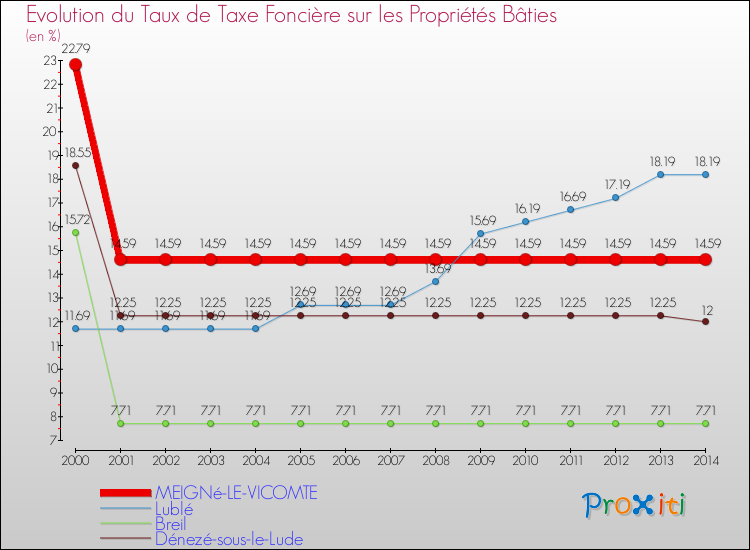 Evolution du taux de la taxe foncière sur le bati pour MEIGNé-LE-VICOMTE et les communes proches de 2000 à 2014 Comparaison des taux de taxe foncière sur le bati pour MEIGNé-LE-VICOMTE et les communes voisines de 2000 à 2014