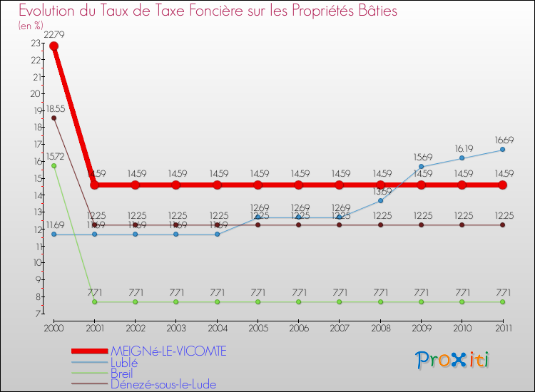 Evolution du taux de la taxe foncière sur le bati pour MEIGNé-LE-VICOMTE et les communes proches Comparaison des taux de taxe foncière sur le bati pour MEIGNé-LE-VICOMTE et les communes voisines