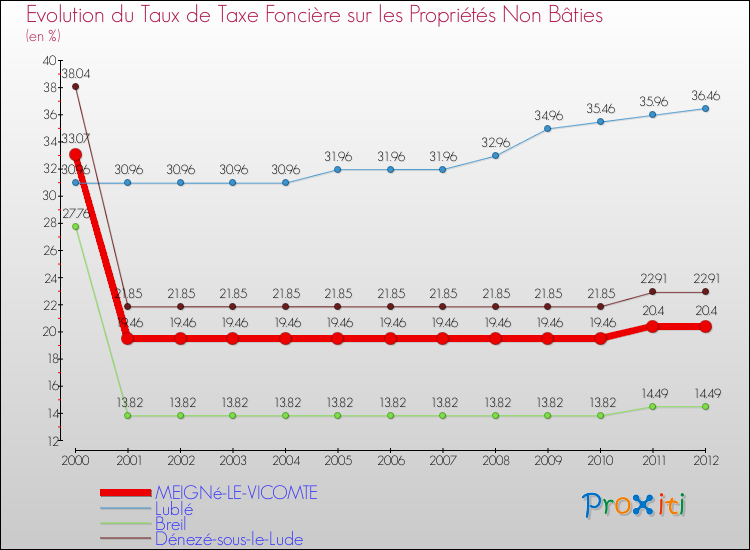Evolution du taux de la taxe foncière sur les immeubles et terrains non batis pour MEIGNé-LE-VICOMTE et les communes proches de 2000 à 2012 Comparaison des taux de la taxe foncière sur les immeubles et terrains non batis pour MEIGNé-LE-VICOMTE et les communes voisines de 2000 à 2012