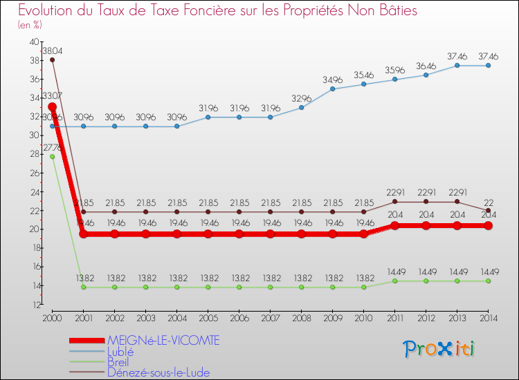 Evolution du taux de la taxe foncière sur les immeubles et terrains non batis pour MEIGNé-LE-VICOMTE et les communes proches de 2000 à 2014 Comparaison des taux de la taxe foncière sur les immeubles et terrains non batis pour MEIGNé-LE-VICOMTE et les communes voisines de 2000 à 2014
