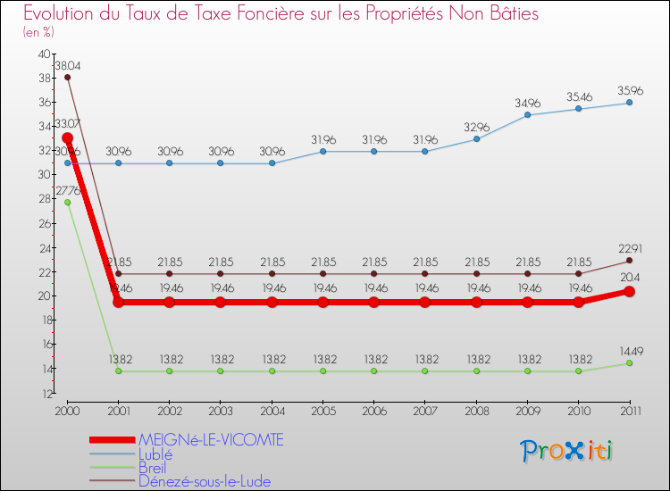 Evolution du taux de la taxe foncière sur les immeubles et terrains non batis pour MEIGNé-LE-VICOMTE et les communes proches Comparaison des taux de la taxe foncière sur les immeubles et terrains non batis pour MEIGNé-LE-VICOMTE et les communes voisines
