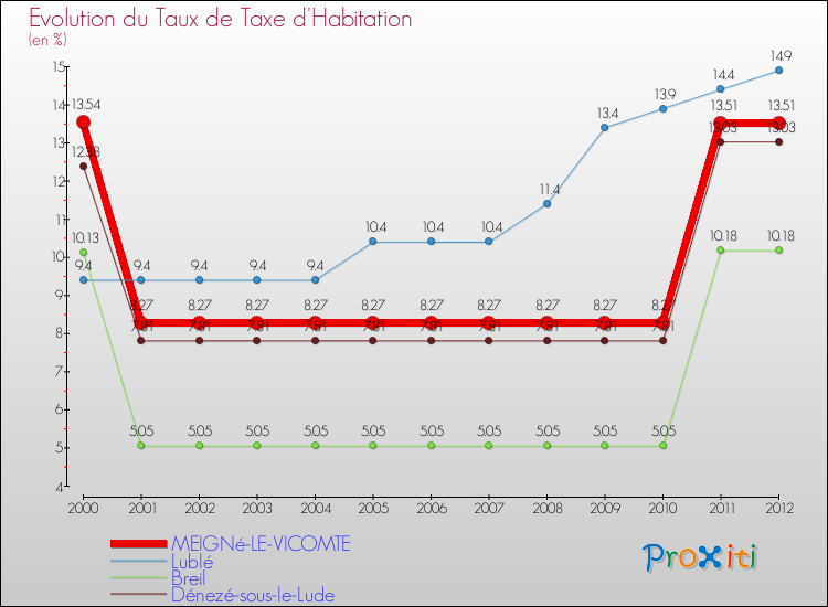 Evolution du taux de la taxe d'habitation pour MEIGNé-LE-VICOMTE et les communes proches Comparaison des taux de la taxe d'habitation pour MEIGNé-LE-VICOMTE et les communes voisines