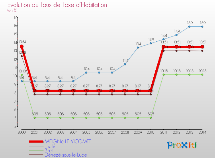 Evolution du taux de la taxe d'habitation pour MEIGNé-LE-VICOMTE et les communes proches de 2000 à 2014 Comparaison des taux de la taxe d'habitation pour MEIGNé-LE-VICOMTE et les communes voisines de 2000 à 2014