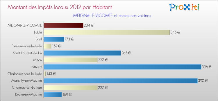 Montant des impôts locaux par Habitant pour MEIGNé-LE-VICOMTE et les communes proches Comparaison des impôts locaux par habitant pour MEIGNé-LE-VICOMTE et les communes voisines