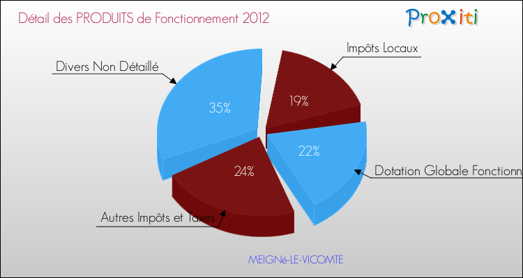 Décomposition du Budget de Fonctionnement 2012 de la commune de MEIGNé-LE-VICOMTE Budget de Fonctionnement 2012 pour la commune de MEIGNé-LE-VICOMTE