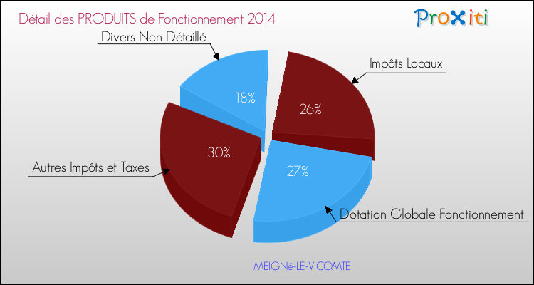 Décomposition du Budget de Fonctionnement 2014 de la commune de MEIGNé-LE-VICOMTE Budget de Fonctionnement 2014 pour la commune de MEIGNé-LE-VICOMTE