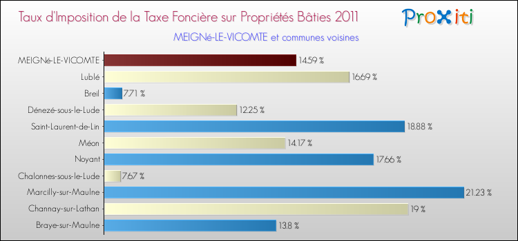 Taux d'imposition de la taxe foncière sur le bati 2011 pour MEIGNé-LE-VICOMTE et les communes proches Comparaison des taux d'imposition de la taxe foncière sur le bati 2011 pour MEIGNé-LE-VICOMTE et les communes voisines