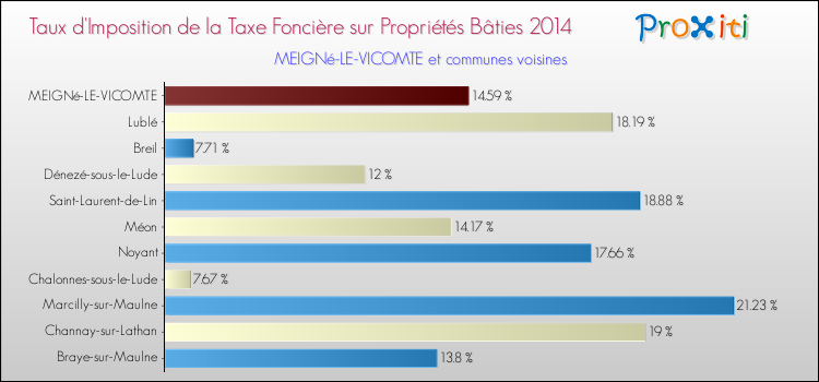Taux d'imposition de la taxe foncière sur le bati 2014 pour MEIGNé-LE-VICOMTE et les communes proches Comparaison des taux d'imposition de la taxe foncière sur le bati 2014 pour MEIGNé-LE-VICOMTE et les communes voisines