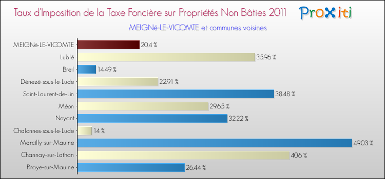 Taux d'imposition de la taxe foncière sur les immeubles et terrains non batis 2011 pour MEIGNé-LE-VICOMTE et les communes proches Comparaison des taux d'imposition de la taxe foncière sur les immeubles et terrains non batis 2011 pour MEIGNé-LE-VICOMTE et les communes voisines